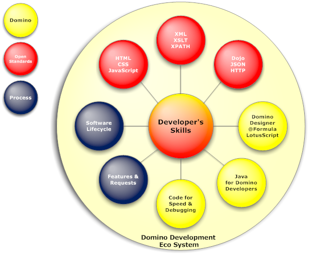 Development skills required for development in general and Domino in particular