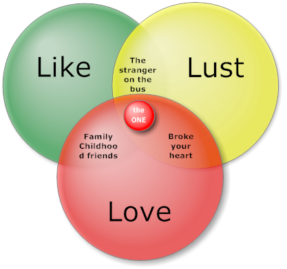 Like-Lust-Love.png