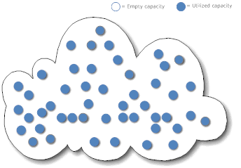 The Cloud as ultimate virtualization - if the bandwidth would allow it.