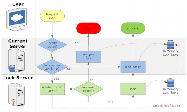 Distributed document locking on the web