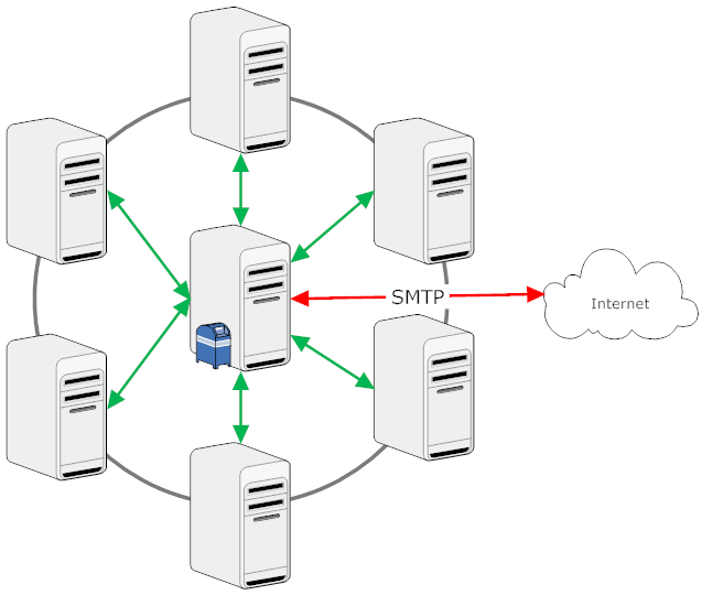  Hub Spoke Routing