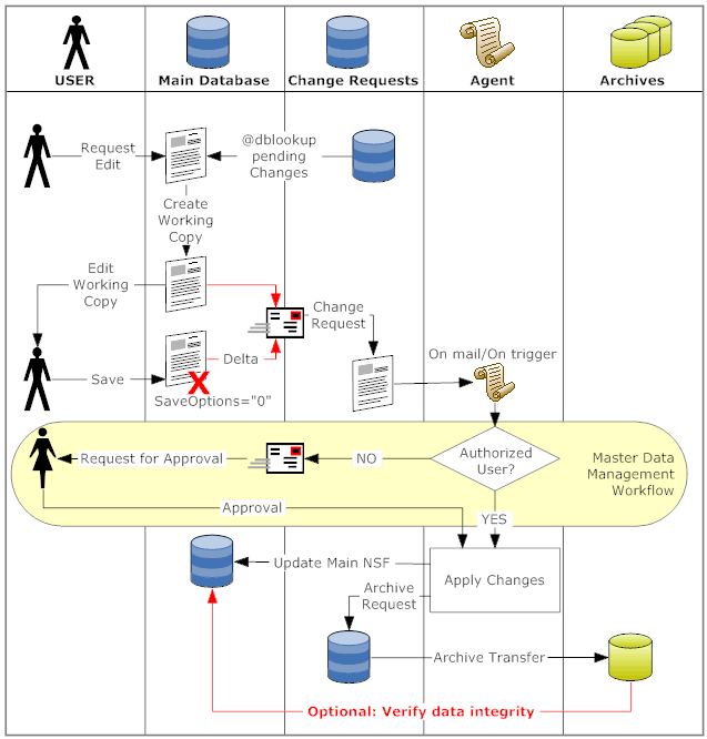 Flow of Inversion of Logging