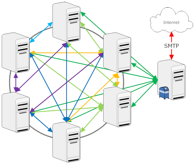 Notes Named Network Routing