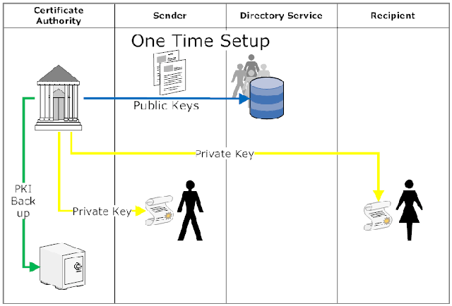 Creation of a public/private Key pair