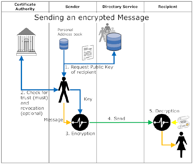 Steps to encrypt a message