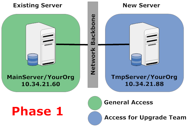 Phase 1: the new server goes on stream