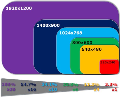 1920x1200 is 30x bigger than 320x240