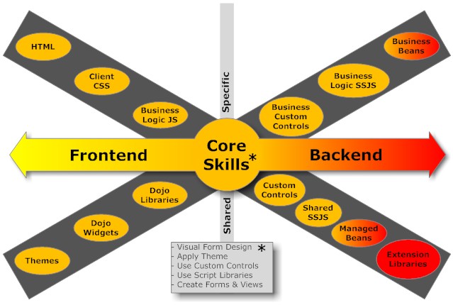 XPages skills go in all directions