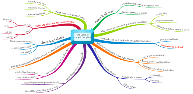 The laws of the 5th discipline