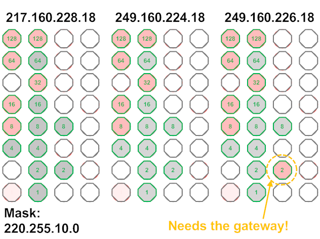 What routes and what not