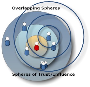 Spheres of Influence