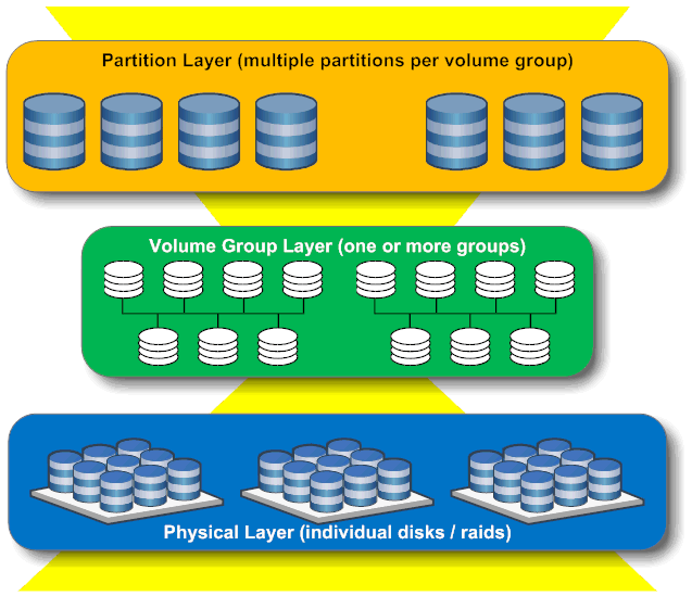 Linux Logical Volume Manager