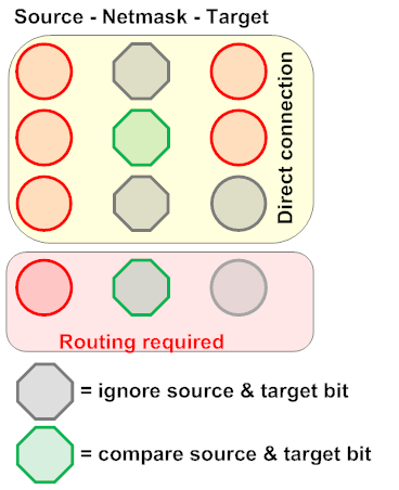 How the netmask is used for matching