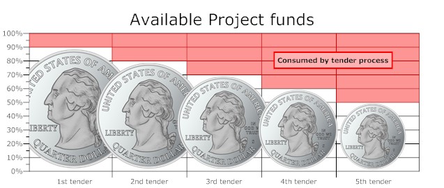 Tender process eating value