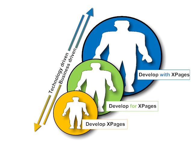 There are 3 types of XPages developers