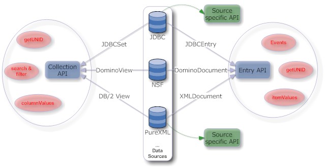 Datasources and the API