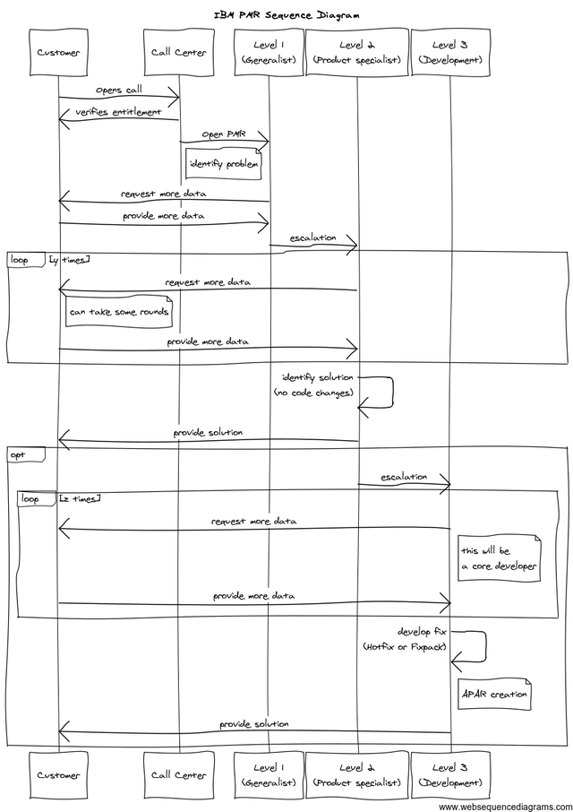 IBM Support Sequence Diagram