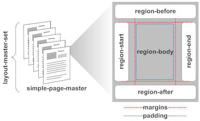 XSL:FO layout-master-set