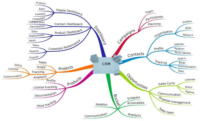 Wide view of customer relationship management