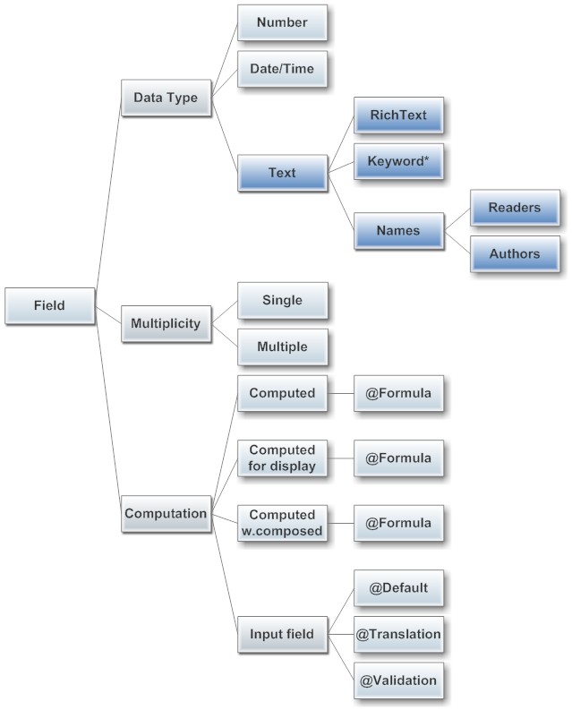 How fields are computed