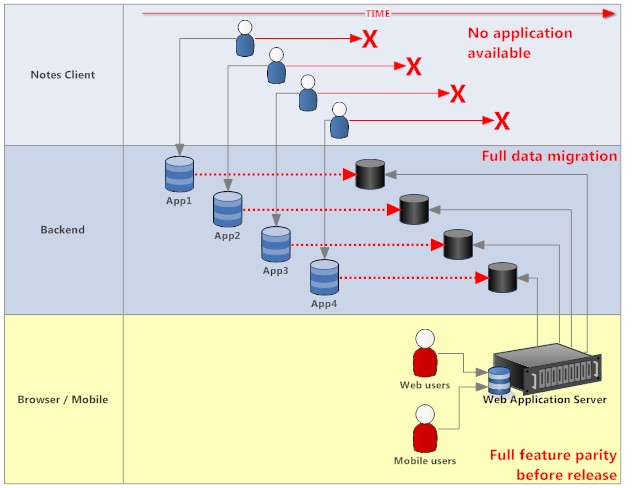 Big bang migration of applications