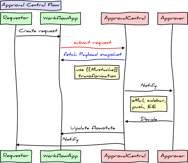 Your approval workflow