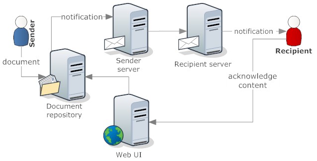 Document Flow to acknowledge