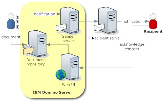 Document Flow on a Domino server 