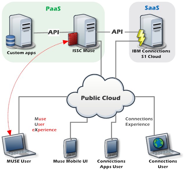 Muse in a Public Cloud setting