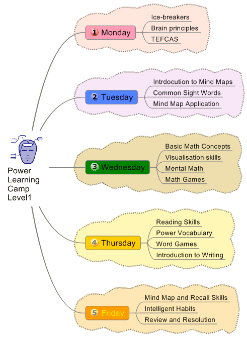 Mindmap of the Powerlearning Camp schedule Mindmap of the Powerlearning Camp schedule