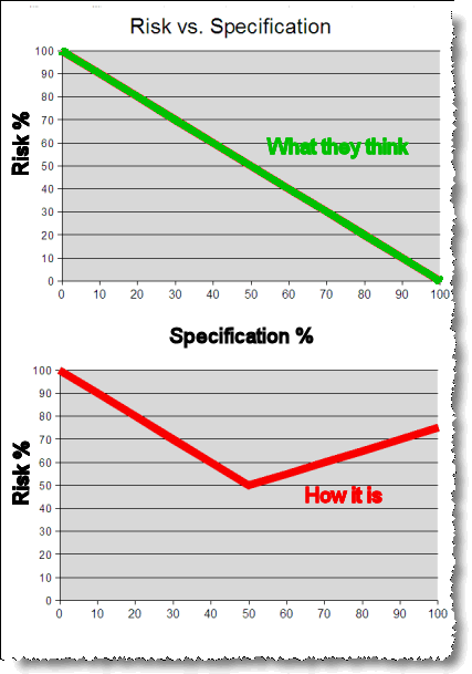 Risk vs. Specification Risk vs. Specification