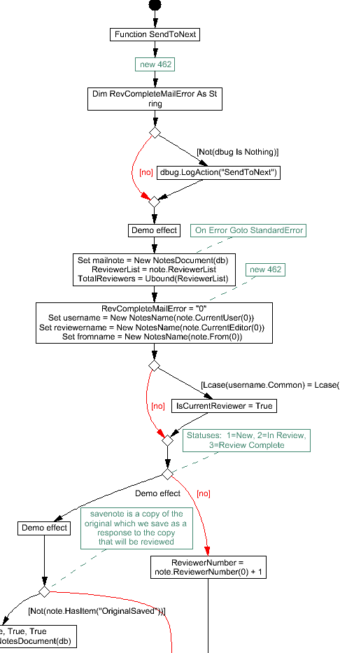 A sample LotusScript Flowchart