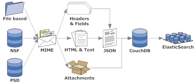 Exporting from different mail systems to JSON