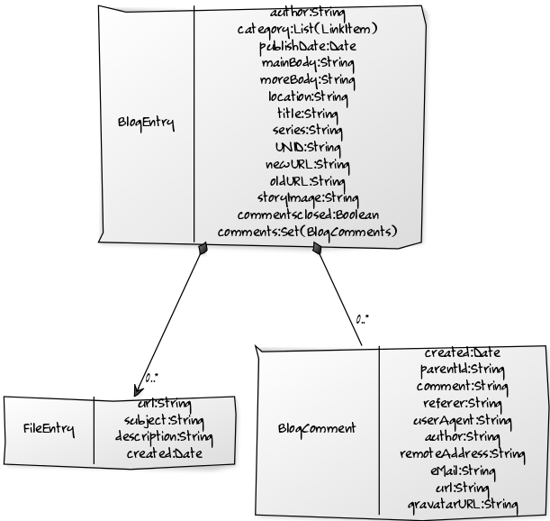 Data classes in the Blog