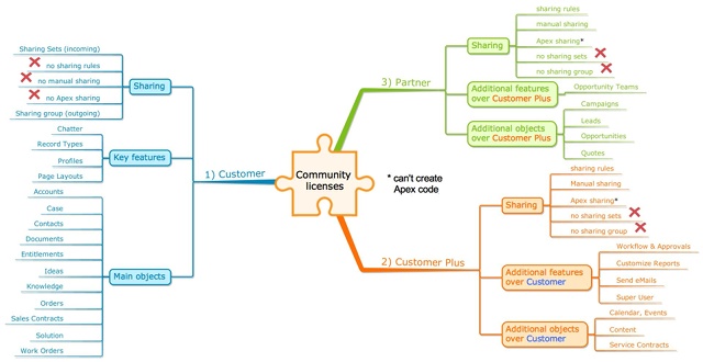 Community License Overview