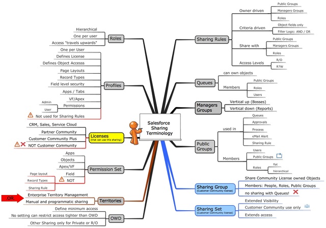 Salesforce Sharing Terminology, click for full size