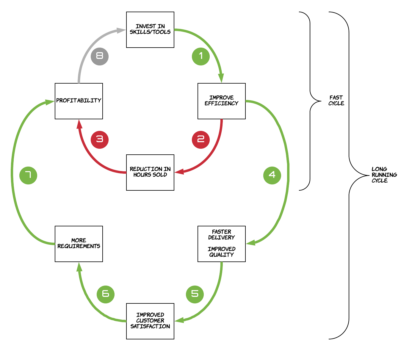 Feedback loop for efficiency