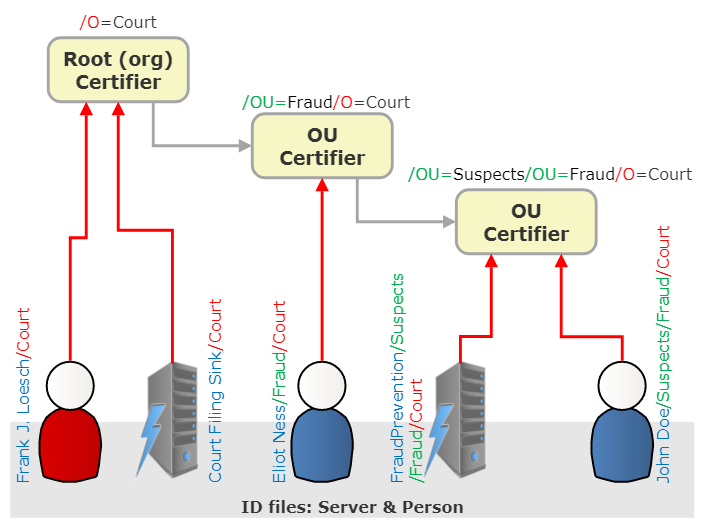 Certifiers and IDs