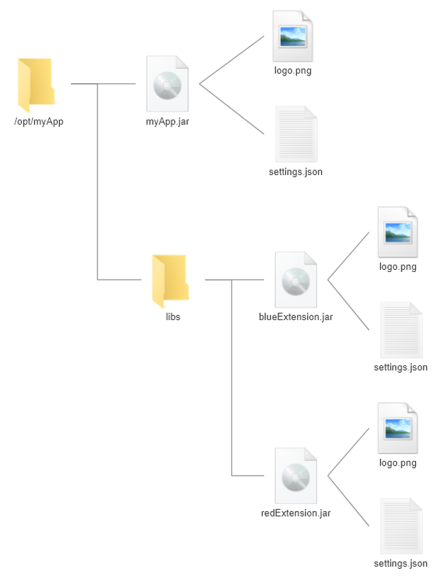 Directory Structure