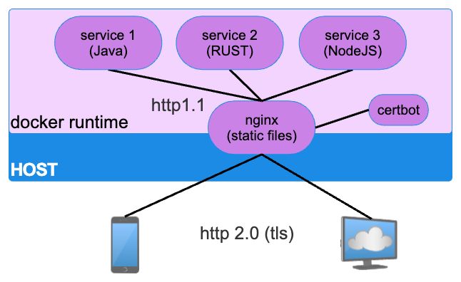 Docker configuration with ingress as component